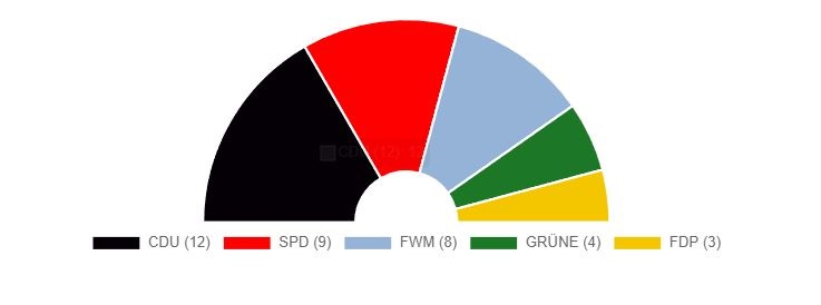 Diagramm zur Sitzverteilung im Stadtrat der Stadt Mayen