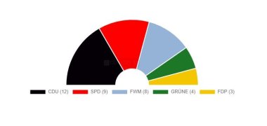 Diagramm der Sitzverteilung im Mayener Stadtrat