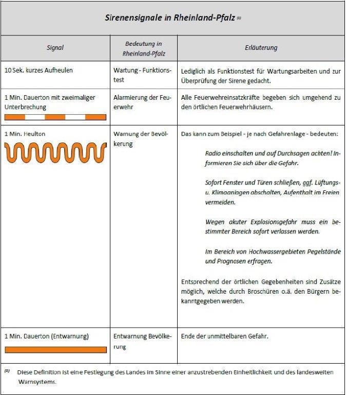 Übersicht Sirenensignale in Rheinland-Pfalz