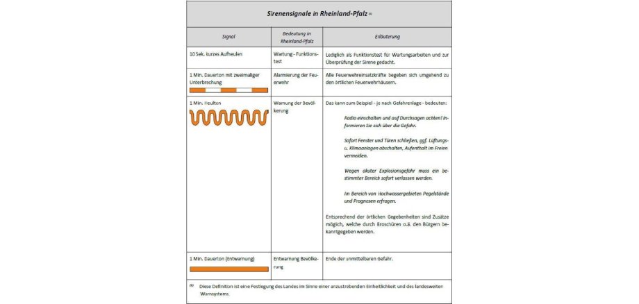 Übersicht Sirenensignale in Rheinland-Pfalz