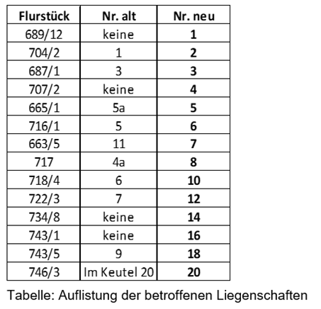 Tabelle mit Auflistungen der betroffenen Liegenschaften