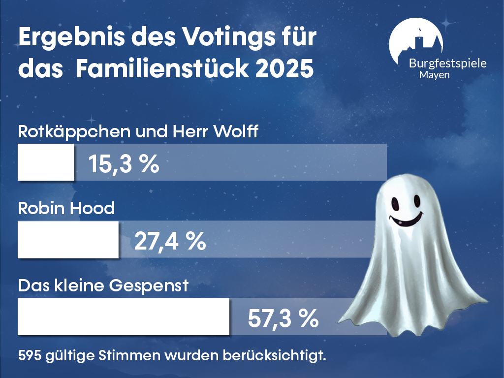 Grafik zum Ergebnis des Votings für das Familienstück 2025