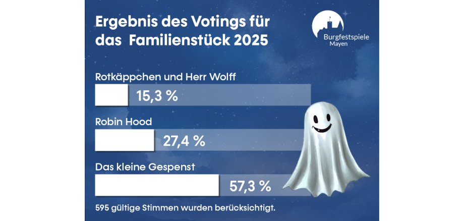Grafik zum Ergebnis des Votings für das Familienstück 2025