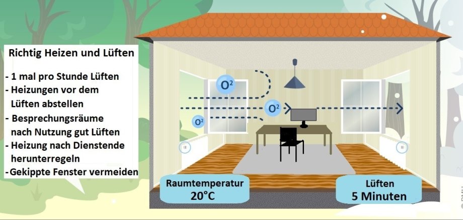 Abbildung 1in Anlehnung an Bundesumweltministerium Die Grafik skizziert ein Büro mit zwei offenen Fenster.