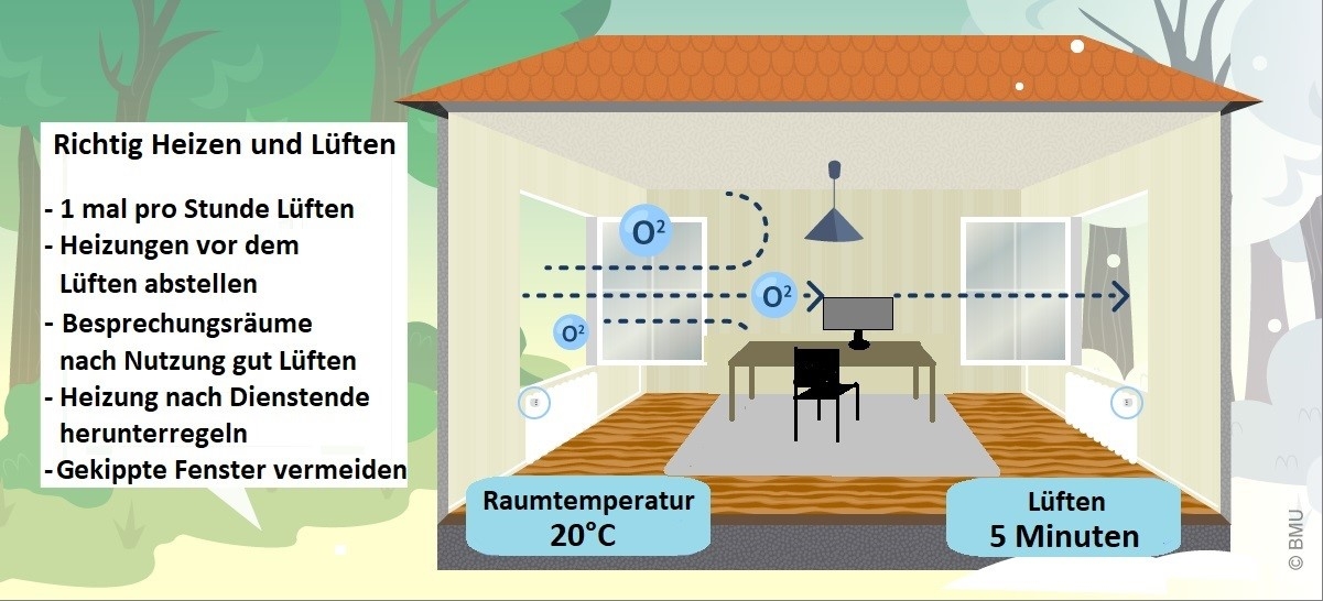 Die Grafik skizziert ein Büro mit zwei offenen Fenster.