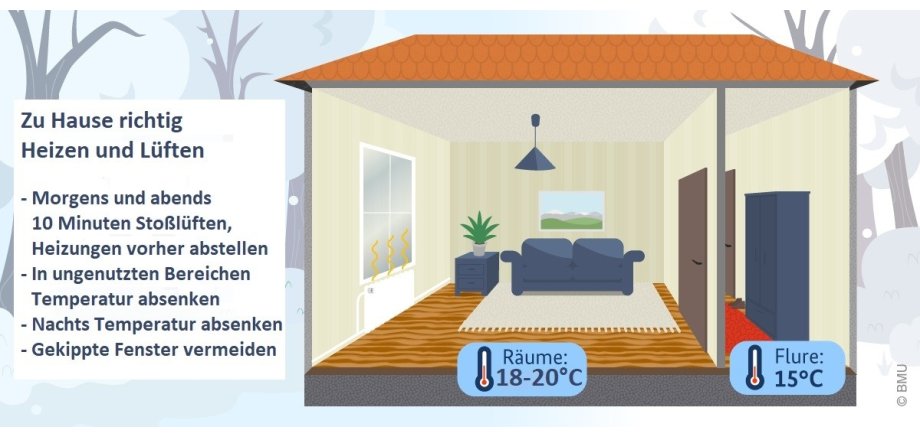 Abbildung 1 in Anlehnung an Bundesumweltministerium Die Abbildung skizziert ein Wohnzimmer.